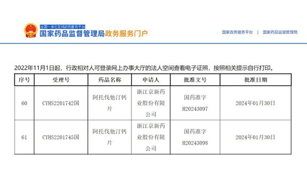 晶易動態 | 阿托伐他汀鈣片獲批并視同過評