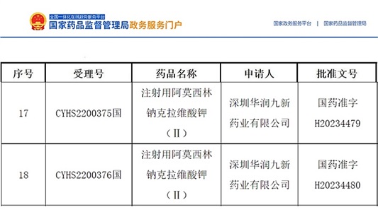 晶易動態 | 首仿！注射用阿莫西林鈉克拉維酸鉀(Ⅱ)獲批