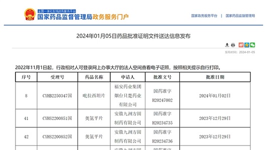 晶易動態 | 吡拉西坦片、奧氮平片獲批并視同過評