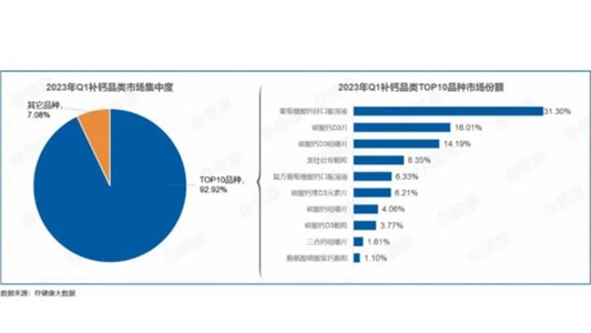 「關鍵技術晶易自研，建有CMO生產專線」碳酸鈣D3類制劑